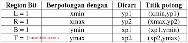 Menentukan Titik Potong